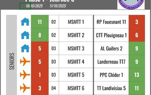 Résultats J3 championnat seniors