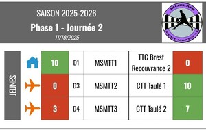 Résultats J2 championnat jeunes