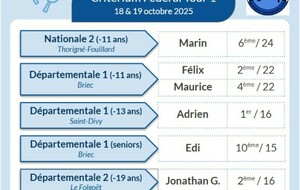 Résultats tour 1 Critérium Fédéral