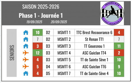 Résultats J1 championnat seniors