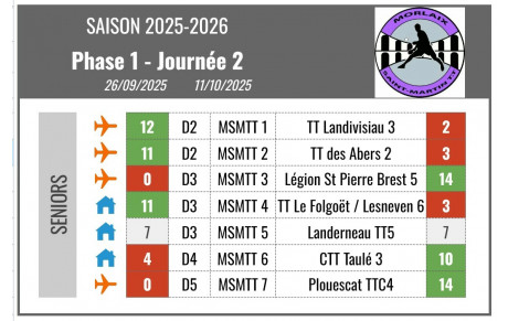 Résultats J2 championnat seniors