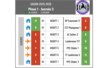 Résultats J3 championnat seniors