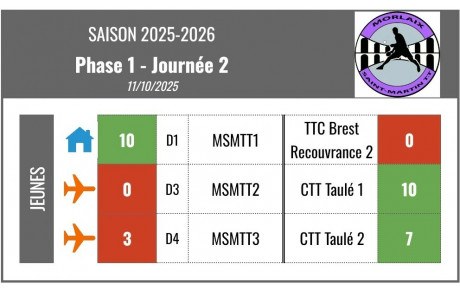 Résultats J2 championnat jeunes