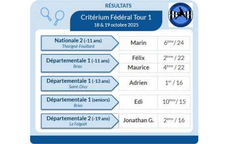Résultats tour 1 Critérium Fédéral
