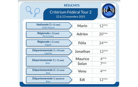 Résultats tour 2 Critérium Fédéral