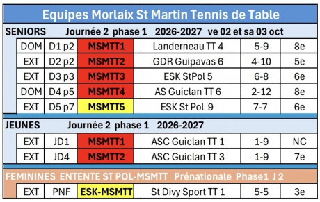 Equipes RESULTATS Journée 2