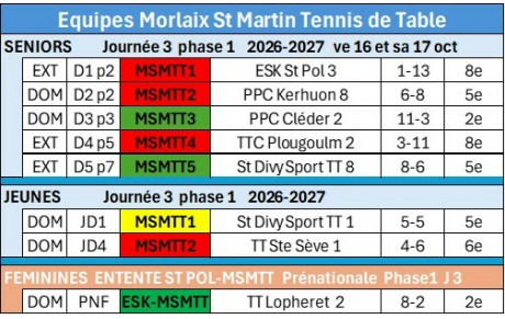 Equipes RESULTATS Journée 3